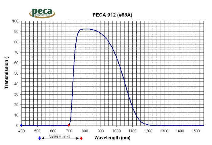 Peca 912 Filter Curve